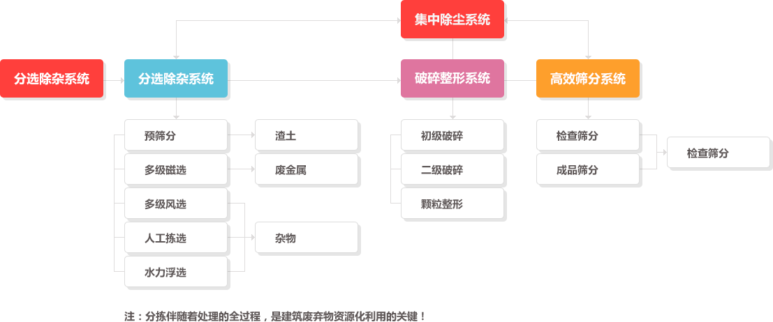 建筑垃圾处理主要环节