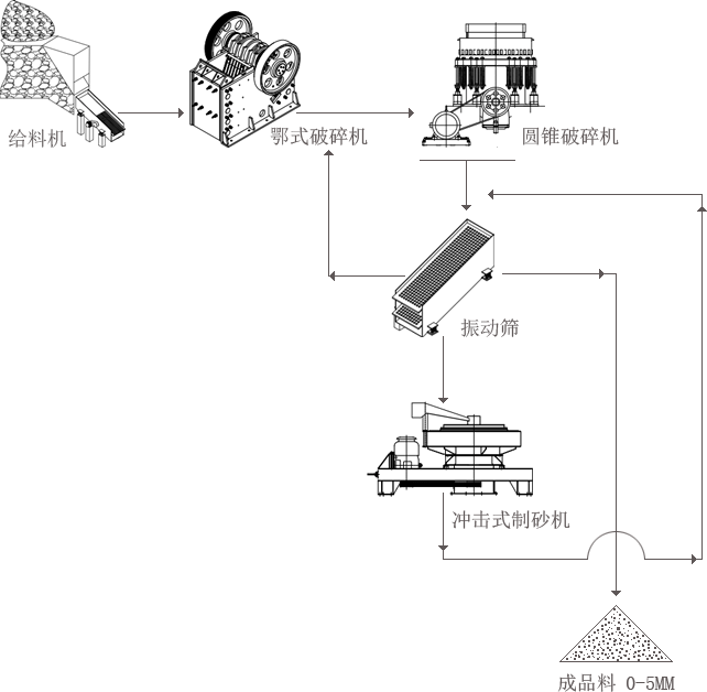 注：铜矿石制砂工艺设计流程图