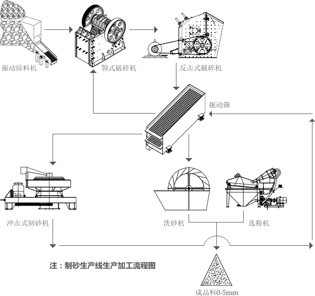 生产加工流程图