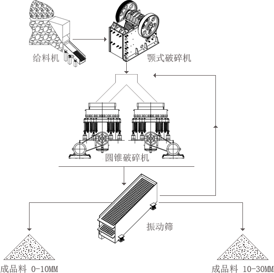 石英石破碎机方案设计