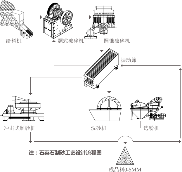 石英石制砂工艺设计流程图