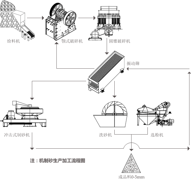 商砼搅拌站机制砂生产加工流程图