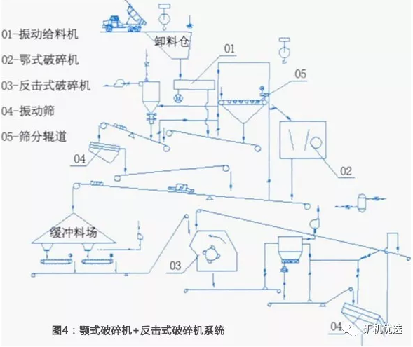 颚式破碎机+反击式破碎机系统