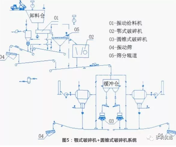 颚式破碎机+圆锥式破碎机系统