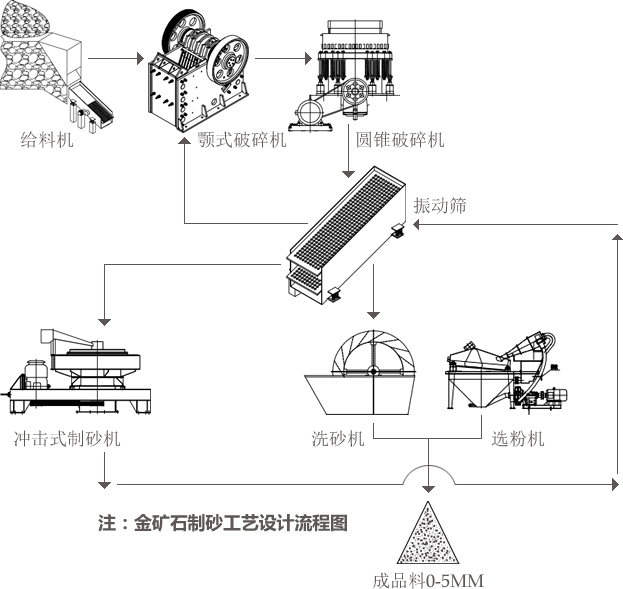 钾长石制砂工艺设计流程图